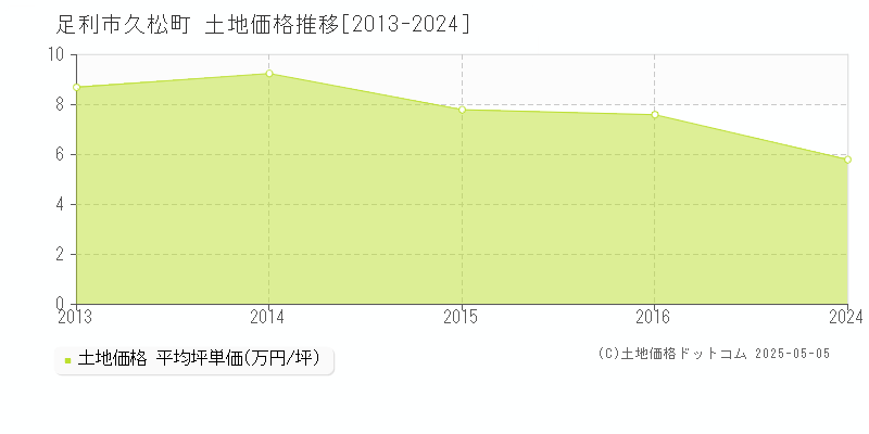 久松町(足利市)の土地価格推移グラフ(坪単価)[2013-2024年]