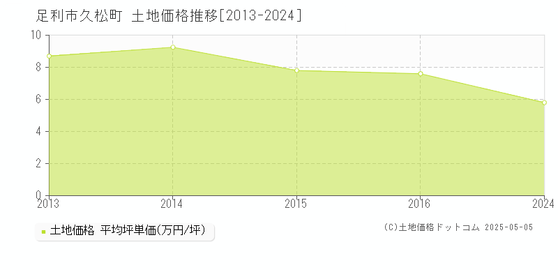 足利市久松町の土地価格推移グラフ 