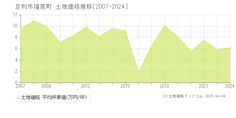 足利市福居町の土地価格推移グラフ 