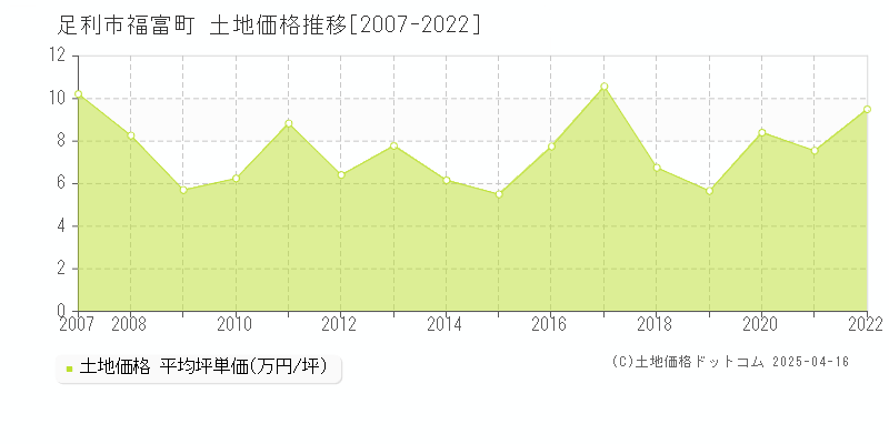 足利市福富町の土地価格推移グラフ 