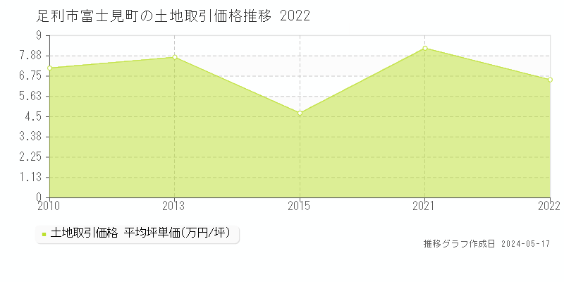 足利市富士見町の土地価格推移グラフ 