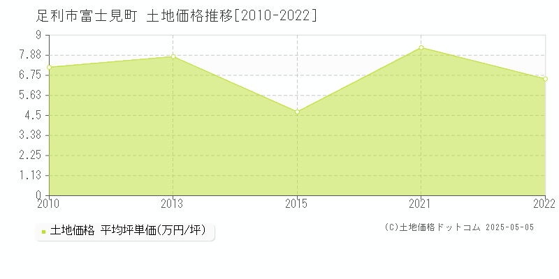 富士見町(足利市)の土地価格推移グラフ(坪単価)[2010-2022年]