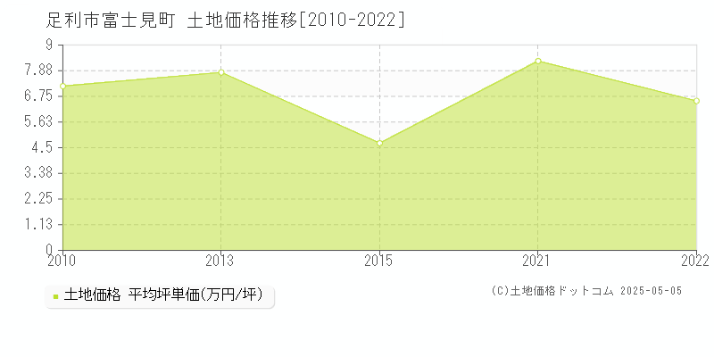 足利市富士見町の土地価格推移グラフ 