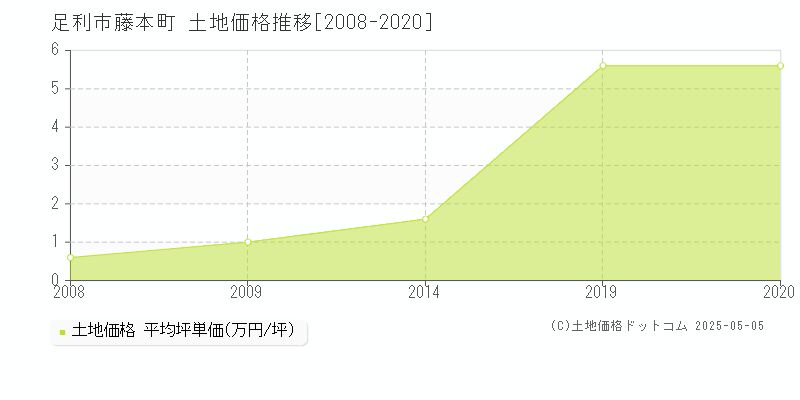 藤本町(足利市)の土地価格推移グラフ(坪単価)[2008-2020年]