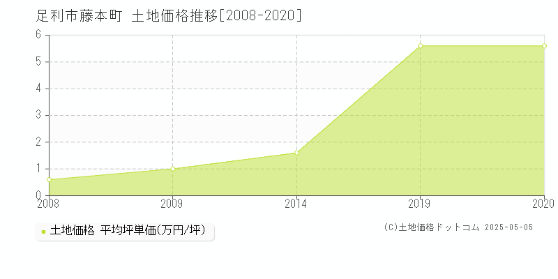 足利市藤本町の土地価格推移グラフ 