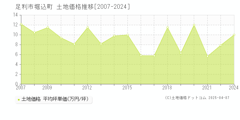 足利市堀込町の土地価格推移グラフ 