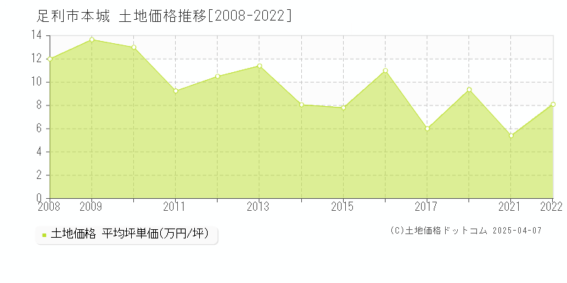 足利市本城の土地価格推移グラフ 