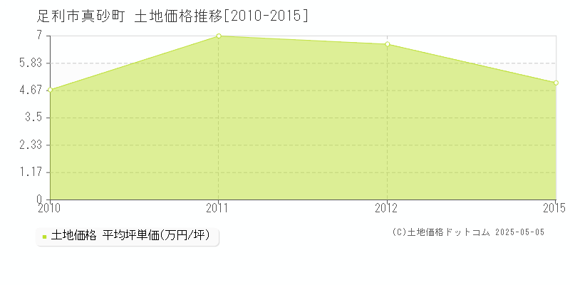 真砂町(足利市)の土地価格推移グラフ(坪単価)[2010-2015年]