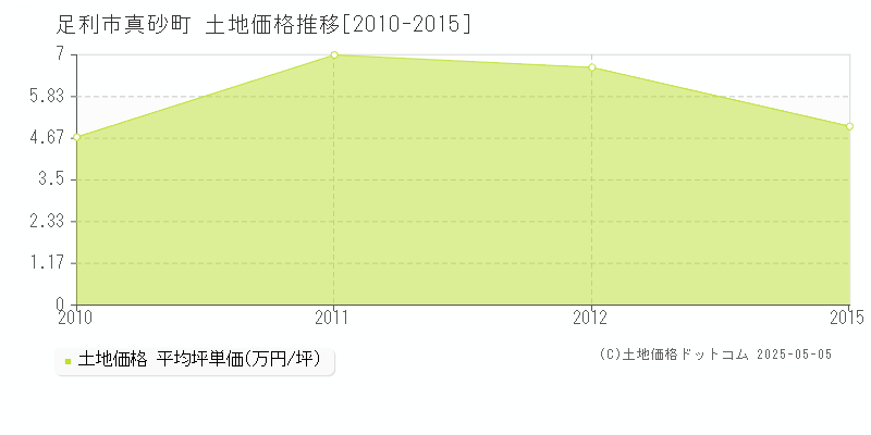 足利市真砂町の土地価格推移グラフ 