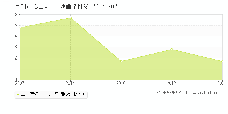 松田町(足利市)の土地価格推移グラフ(坪単価)[2007-2024年]