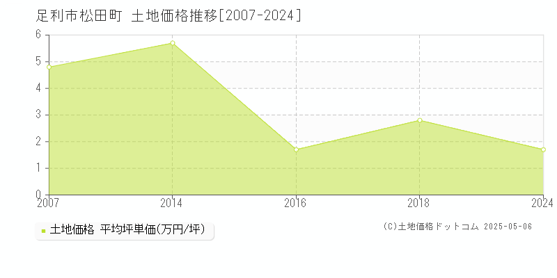 足利市松田町の土地価格推移グラフ 