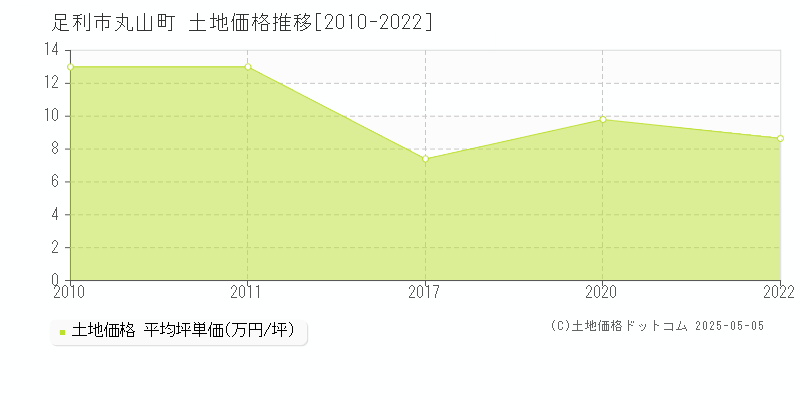 丸山町(足利市)の土地価格推移グラフ(坪単価)[2010-2022年]