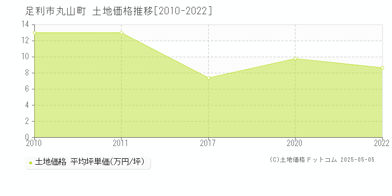 足利市丸山町の土地価格推移グラフ 