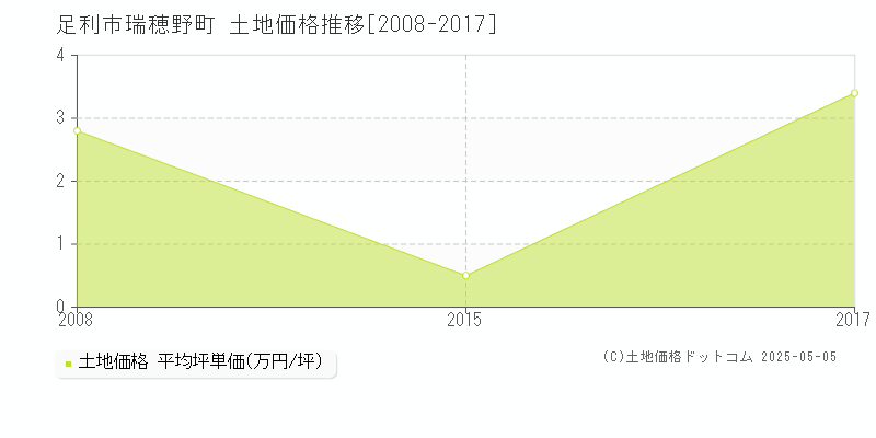 瑞穂野町(足利市)の土地価格推移グラフ(坪単価)[2008-2017年]