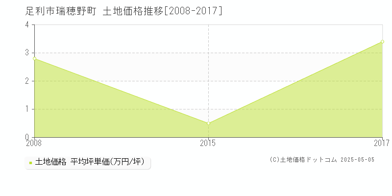 足利市瑞穂野町の土地価格推移グラフ 