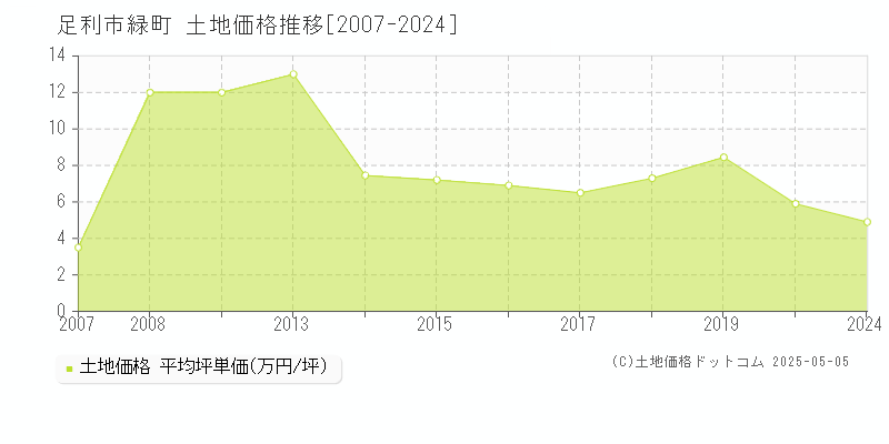 緑町(足利市)の土地価格推移グラフ(坪単価)[2007-2024年]