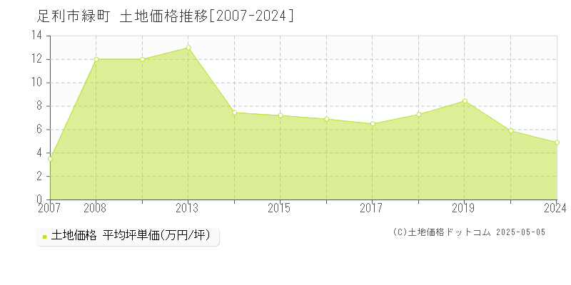 足利市緑町の土地価格推移グラフ 