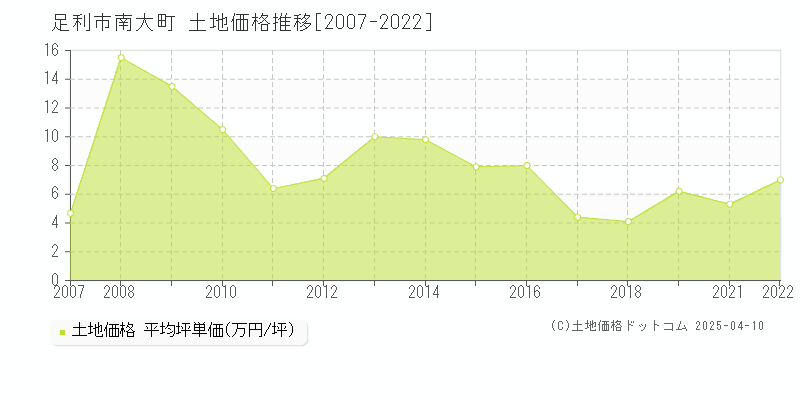 足利市南大町の土地価格推移グラフ 