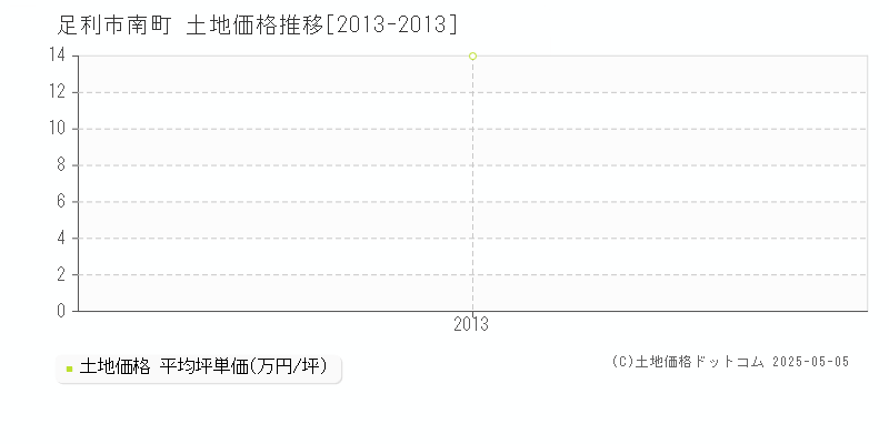 南町(足利市)の土地価格推移グラフ(坪単価)[2013-2013年]