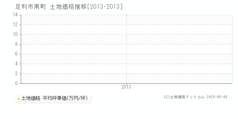 足利市南町の土地価格推移グラフ 