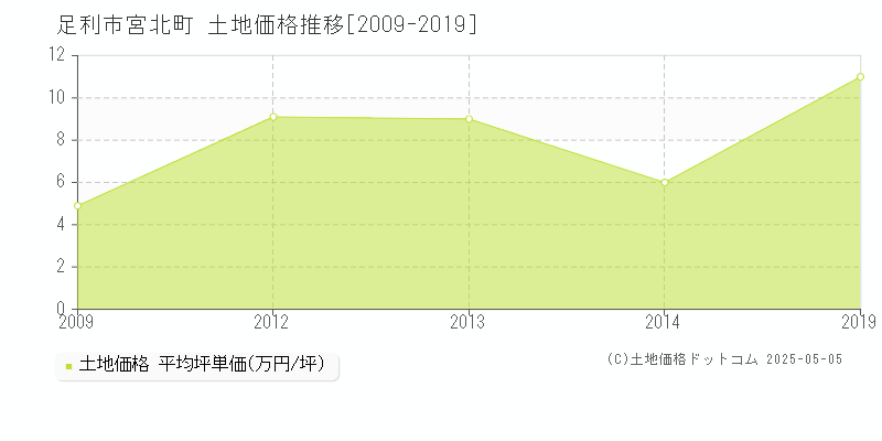 宮北町(足利市)の土地価格推移グラフ(坪単価)[2009-2019年]