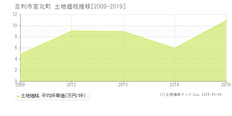 足利市宮北町の土地価格推移グラフ 