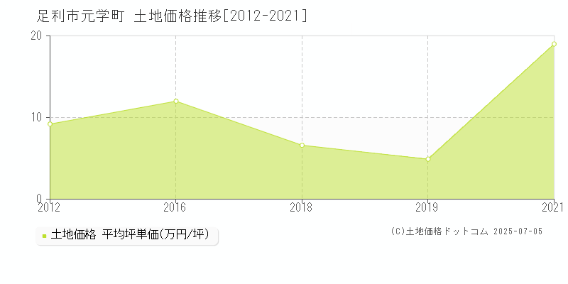 元学町(足利市)の土地価格推移グラフ(坪単価)[2012-2021年]