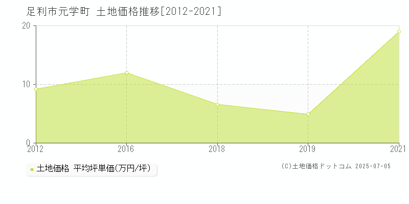 足利市元学町の土地価格推移グラフ 