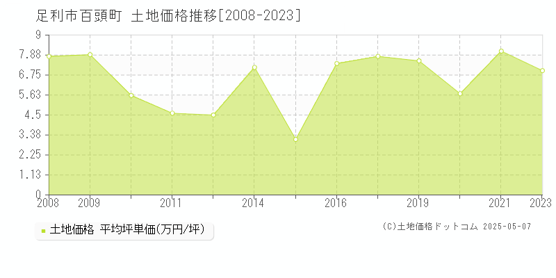 足利市百頭町の土地価格推移グラフ 