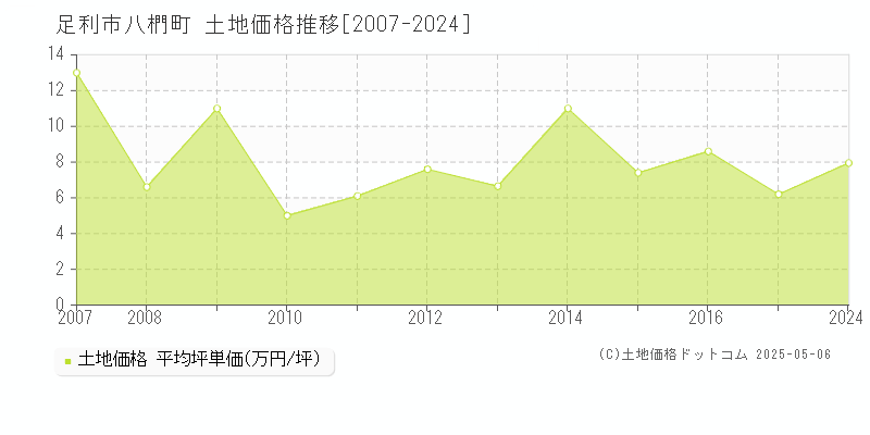 八椚町(足利市)の土地価格推移グラフ(坪単価)[2007-2024年]
