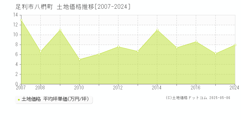 足利市八椚町の土地価格推移グラフ 