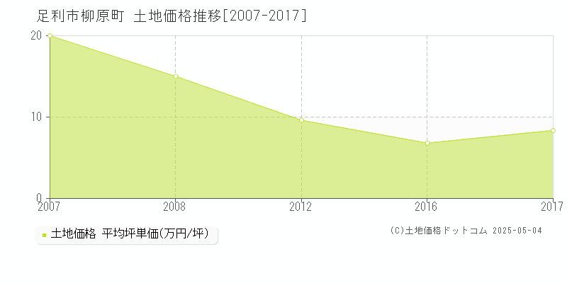 柳原町(足利市)の土地価格推移グラフ(坪単価)[2007-2017年]