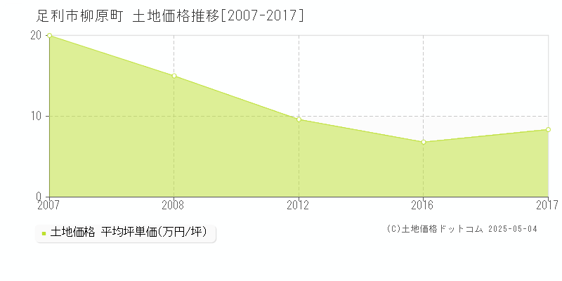 足利市柳原町の土地価格推移グラフ 