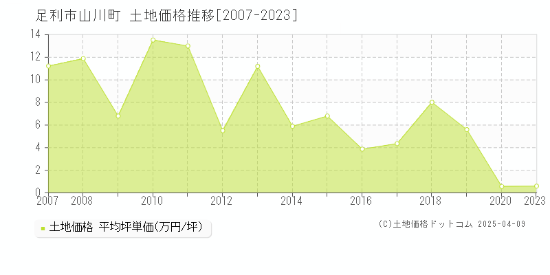 足利市山川町の土地価格推移グラフ 