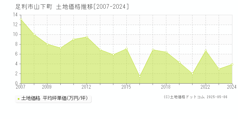 山下町(足利市)の土地価格推移グラフ(坪単価)[2007-2024年]