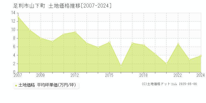 足利市山下町の土地価格推移グラフ 