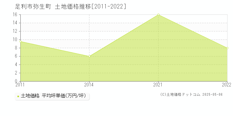 弥生町(足利市)の土地価格推移グラフ(坪単価)[2011-2022年]