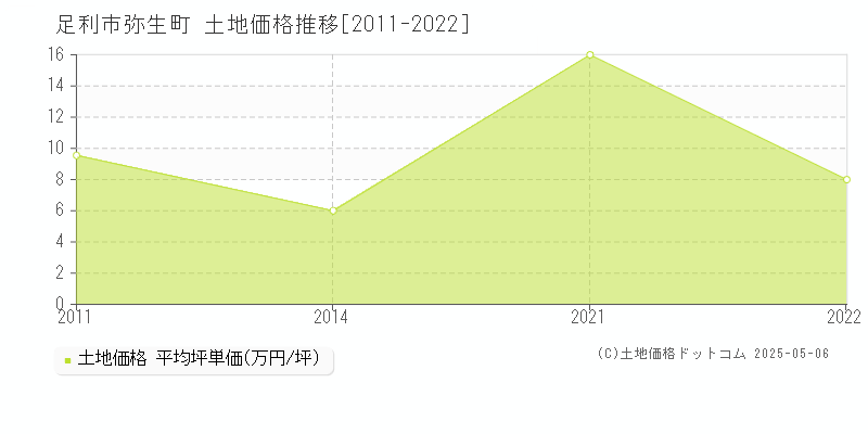 足利市弥生町の土地価格推移グラフ 