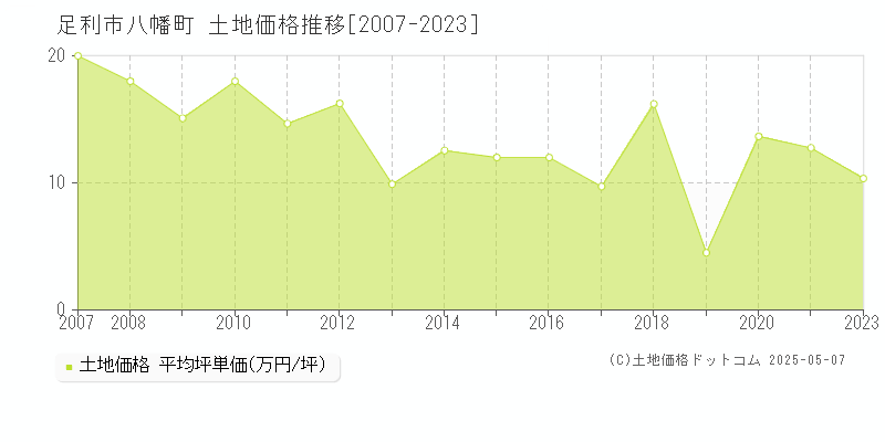 足利市八幡町の土地価格推移グラフ 