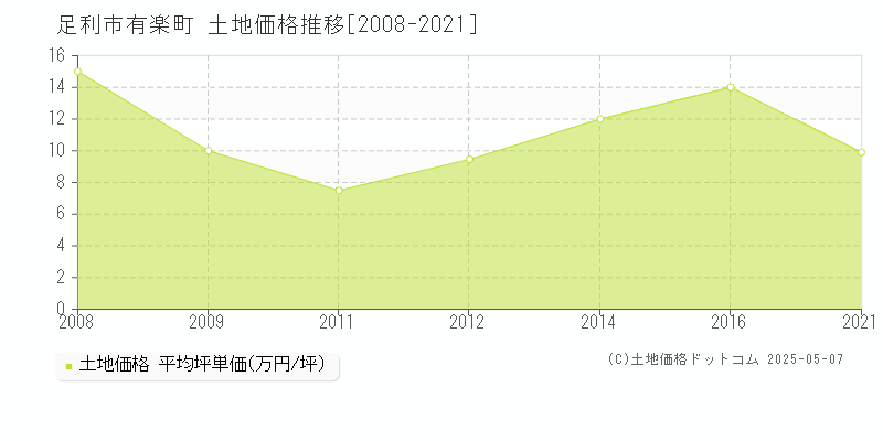 有楽町(足利市)の土地価格推移グラフ(坪単価)[2008-2021年]
