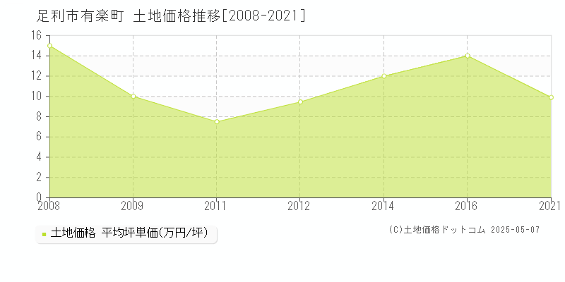 足利市有楽町の土地価格推移グラフ 