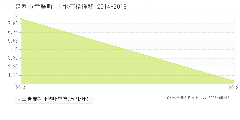 足利市雪輪町の土地価格推移グラフ 