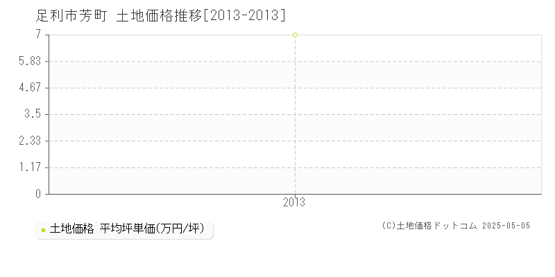 足利市芳町の土地価格推移グラフ 