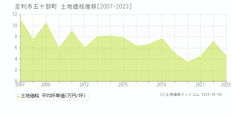 五十部町(足利市)の土地価格推移グラフ(坪単価)[2007-2023年]