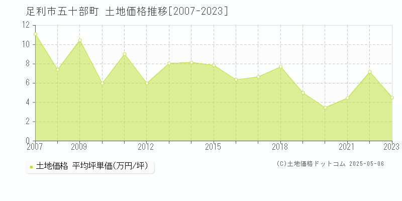 足利市五十部町の土地価格推移グラフ 