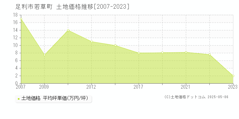 若草町(足利市)の土地価格推移グラフ(坪単価)[2007-2023年]