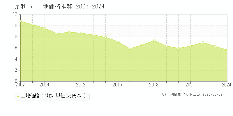 足利市(栃木県)の土地価格推移グラフ(坪単価)[2007-2024年]