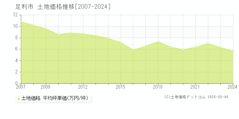 足利市全域の土地価格推移グラフ 