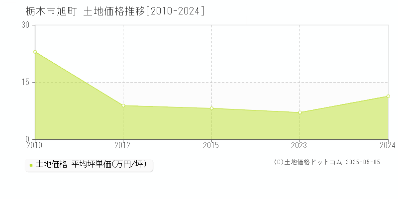 旭町(栃木市)の土地価格推移グラフ(坪単価)[2010-2024年]