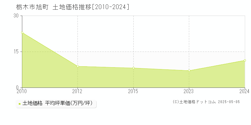 栃木市旭町の土地価格推移グラフ 